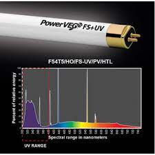 The powerveg fs+uv spectrum closely mimics natural. Powerveg Fs Uv Grow Light