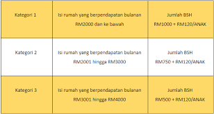 Senarai kategori penerima bantuan sara hidup (bsh) 2019 год. Bantuan Sara Hidup Rakyat 2019 Siapakah Yang Layak Memohon