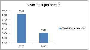 Cmat Cutoff 2020 21 Expected Previous Cut Off Colleges Wise Mba Rendezvous Content in this article cmat result 2020 release date cmat counselling 2020.on the topic of cmat result (सीएमएटी result) 2020 | merit list, dates, counselling, admission. cmat cutoff 2020 21 expected previous
