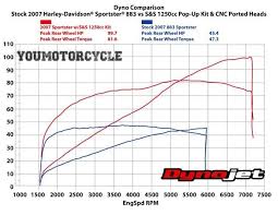 Harley Davidson Sportster 1250cc Conversion Kit Dyno Chart