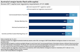 This issuance brings nab's total outstanding covered bonds to aud20.2 billion equivalent. Ideas For Australian Banks A 33b Cash Stash Buybacks Dividend S P Global Market Intelligence