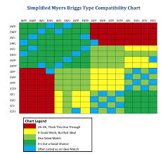 Discussion in 'relationships and sociology' started by exodus, may 29, 2009. Simplified Myers Briggs Type Compatibility Chart