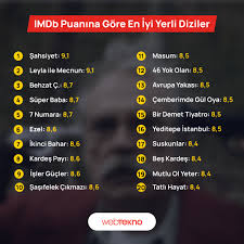 Webtekno On Twitter Imdb Puanina Gore Ulkemizin En Basarili Dizilerin Cogunda Haluk Bilginer Ve Ali Atay Oynamis