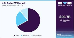 U.S. Solar PV Market Size, Share ...