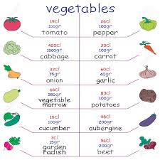 colorful calorie chart with healthy and elementary food vegetables