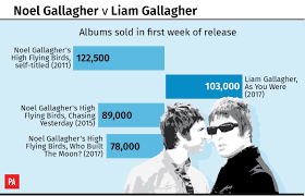 noel gallagher tops album charts but fails to outsell liams