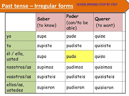 Learn spanish with our free online tutorials with audio, cultural notes, grammar, vocabulary, verbs drills, and links to helpful sites. Querer Conditional Conjugation Education Is Around
