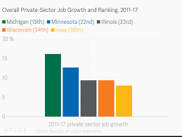 Overall Private Sector Job Growth And Ranking 2011 17
