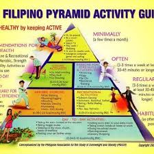 Lifestyle 'filipino' is easy to learn, hard to translate, and a magnet for debate. The Filipino Pyramid Activity Guide Conceptualized In 2000 And Download Scientific Diagram