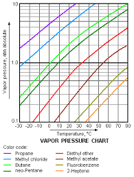 Vapor Pressure Chemistry Libretexts