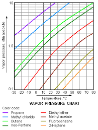 vapor pressure chemistry libretexts