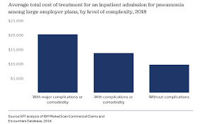 Potential Costs Of Covid 19 Treatment For People With Employer Coverage Peterson Kff Health System Tracker