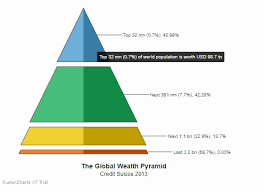 Pyramid Chart | FusionCharts