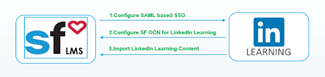 No matter where you are in your career or where you want to go, we can help you keep learning in moments that matter. Integrate Linkedin Learning Courses With Successfactors Learning Lms Sap Blogs
