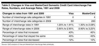Should The Us Reform Interchange Fees On Credit Cards The