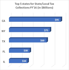 The Economics Of Sales Tax Davis Davis Llc