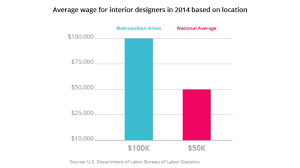Careers In Interior Design The