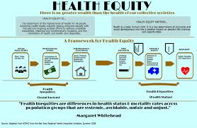 A Framework For Health Equity Social Determinants Of Health Health Education Equity