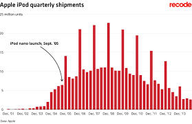apple is retiring the ipod nano a tiny gadget that made a