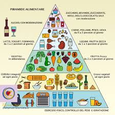 Inserisci l'altezza e l'area di base o altri valori per far calcolare quelli mancanti. La Piramide Alimentare Piu Famosa Carmen Zedda Nutrizionista Bologna
