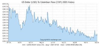 Us Dollar Usd To Colombian Peso Cop History Foreign