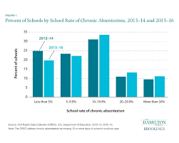 Image result for School Absenteeism