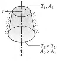 Solved A Solid Truncated Cone Serves As A Support For A
