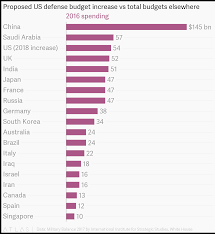 Proposed Us Defense Budget Increase Vs Total Budgets Elsewhere