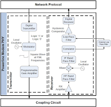 Typical electric power supply systems scheme (generation, transmission & distribution of an electric power system or electric grid is known as a large network of power generating plants which. Power Line Communication