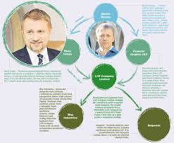 He is the president and honorary member of the czech dermatovenerology society. Zubar Blizky Martinu Romanovi Vlastnil Miliardovy Podil V Unipetrolu Idnes Cz