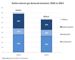 The Italian Natural Gas Market An Endless Crisis Ispi