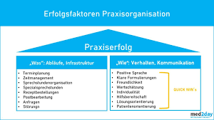 Das organigramm ist ein teil des qm , um unter anderen zuständigkeiten und aufgaben der mfa und ärzte übersichtlich darstellen und klar zu. Praxisorganisation Arztpraxis Ablauforganisation Zeitmanagement Arztpraxis Unternehmensberatung Arztpraxis Arztpraxis Strukturieren