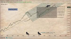 s p 500 correction chart another pitchfork in the road