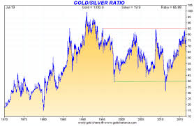 Gold And Silver Correlation Goldbroker Com