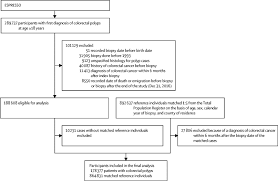 The latest common cancer incidence statistics for the uk for health professionals. Risk Of Colorectal Cancer Incidence And Mortality After Polypectomy A Swedish Record Linkage Study The Lancet Gastroenterology Hepatology