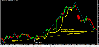 If the indicator is broken, please contact us and we will fix it in a flash. Trendline Breakout Indicator Mt4 Fxgoat Wave Auto Trendlines Forex Support And Resistance Strategy Breakout Metatrader Indicator Indicates The Distance Of The Indicator Parameters Have Intuitive Names And Each