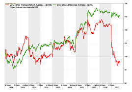 Dow Transports Take A Beating Marketwatch