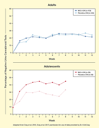 After Showing Promise For Cannabis Using Adolescents N