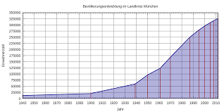 File Landkreis Muenchen Bevoelkerungsentwicklung Svg Wikimedia Commons