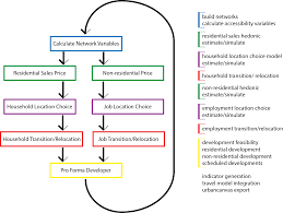 urbansim standard model set urbansim theory variables