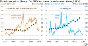 U S Oil And Natural Gas Reserves Both Increase In 2014