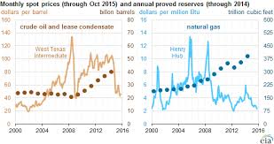 u s oil and natural gas reserves both increase in 2014