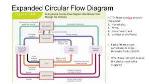 The Circular Flow Model And Gross Domestic Product How Much