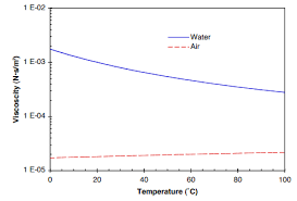 Viscosity Of Air Dynamic And Kinematic Engineers Edge