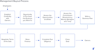 How To Plan And Execute A Management Buyout Process Toptal