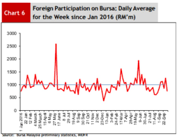 Global Funds Remain Net Sellers On Bursa Malaysia At A