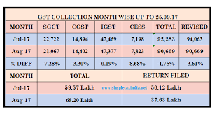 Gst Collection Figures July August 2017 Simple Tax India