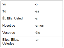 Spanish Conjugation Charts Flashcards Quizlet