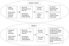 constructionism-based coding activities ...