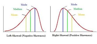Skewed Distribution In Statistics Ap Psychology Ap Statistics Statistics Math